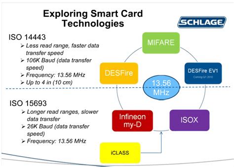 iso14443 vs iso15693a